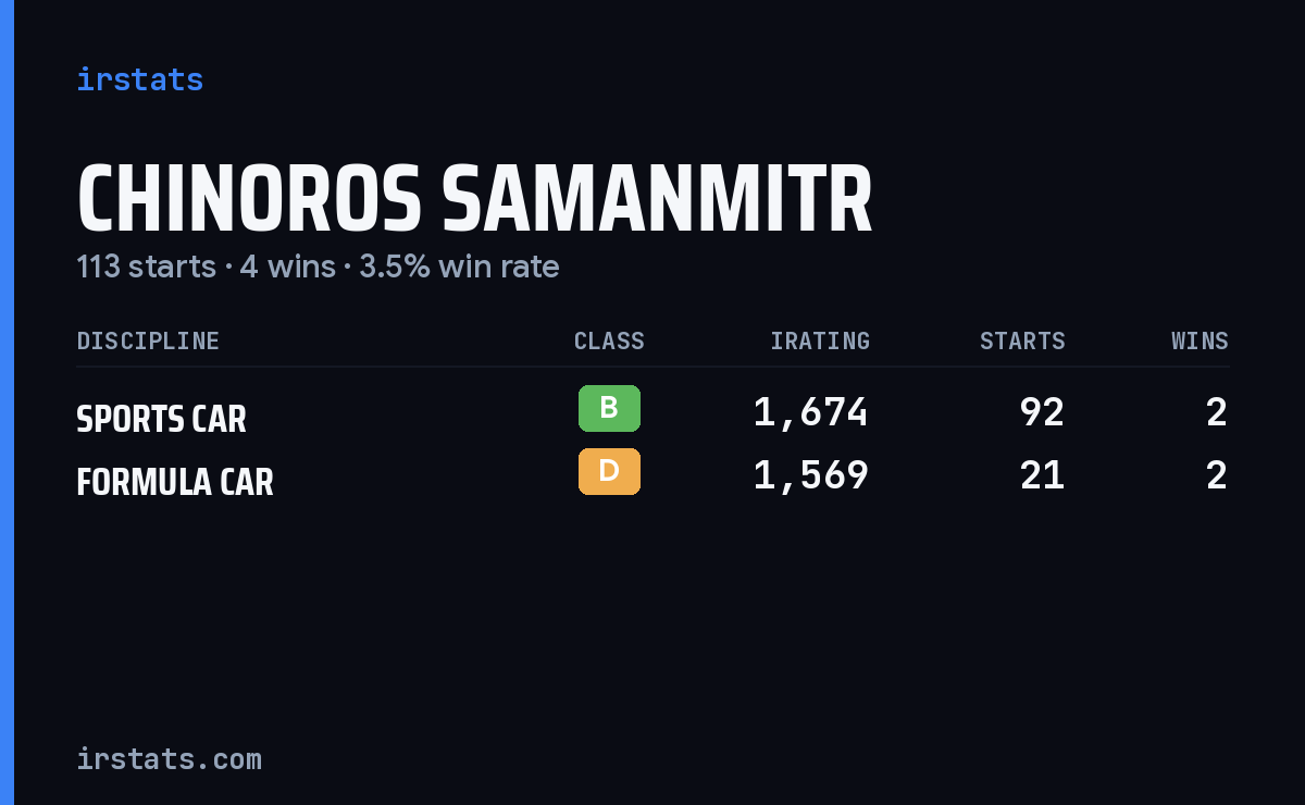 Chinoros Samanmitr iRacing stats card