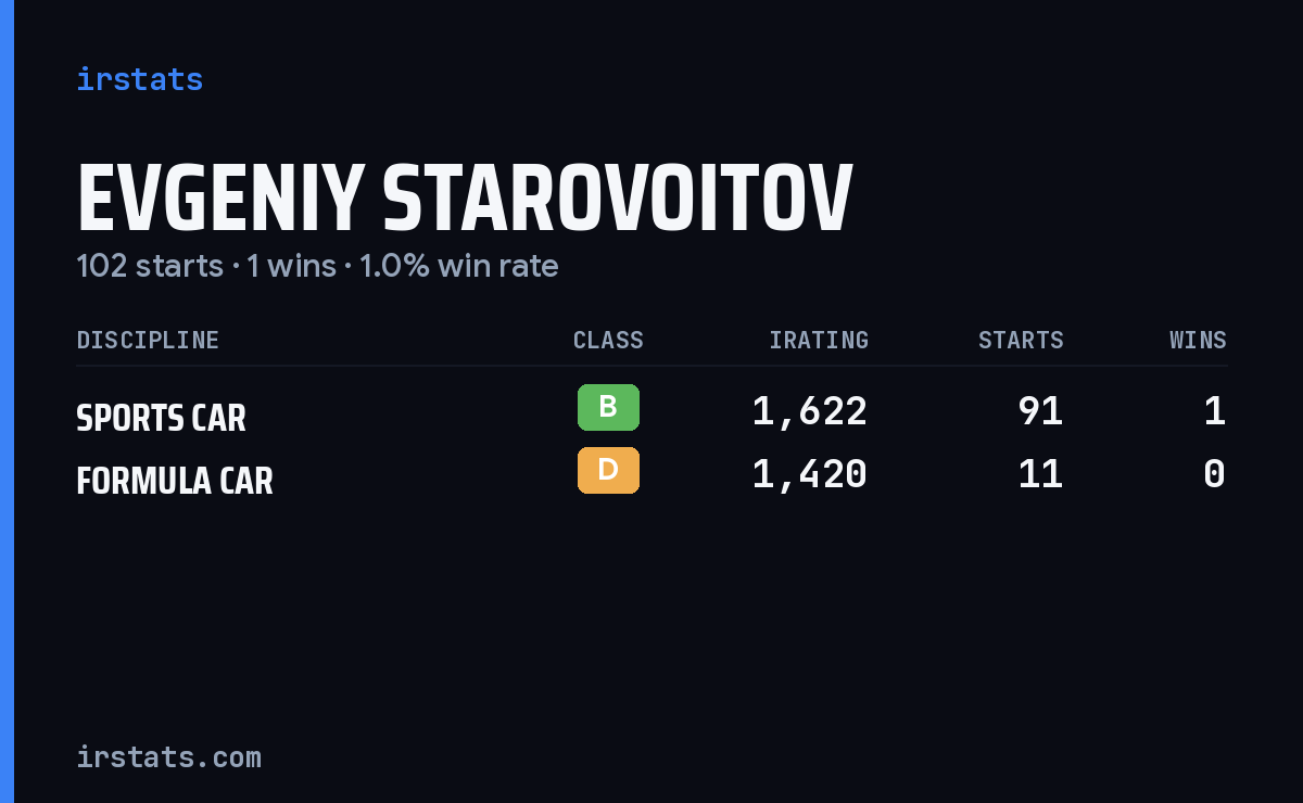 Evgeniy Starovoitov iRacing stats card