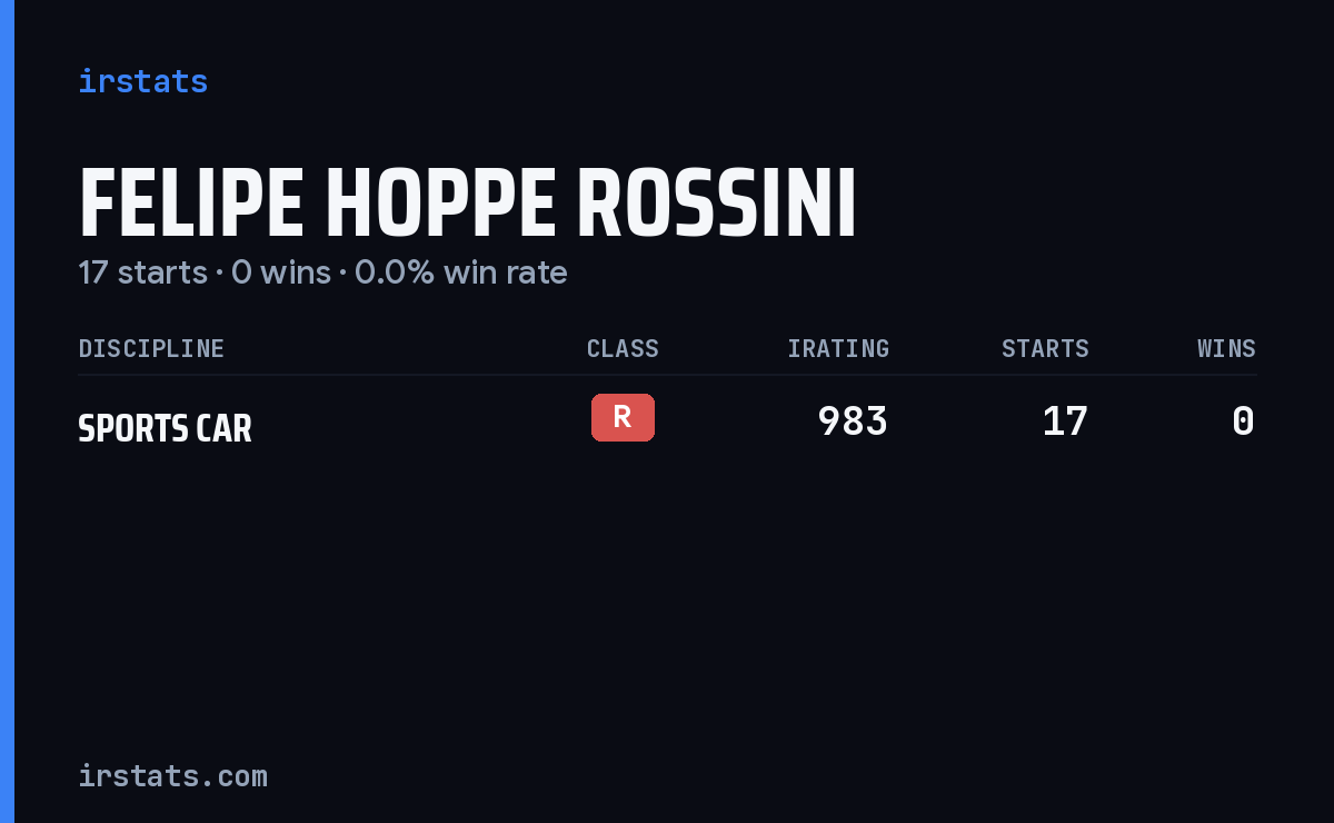 Felipe Hoppe Rossini iRacing stats card