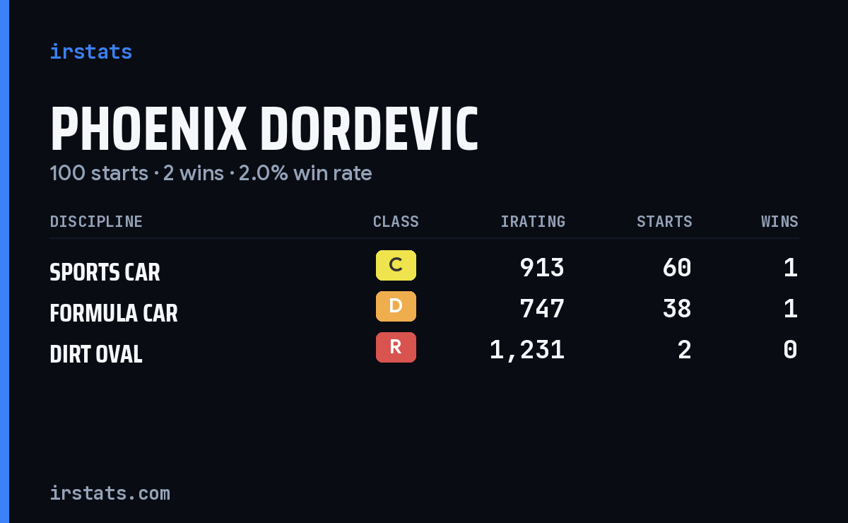 Phoenix Dordevic iRacing stats card