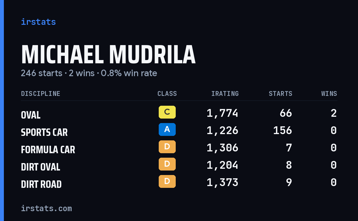 Michael Mudrila iRacing stats card