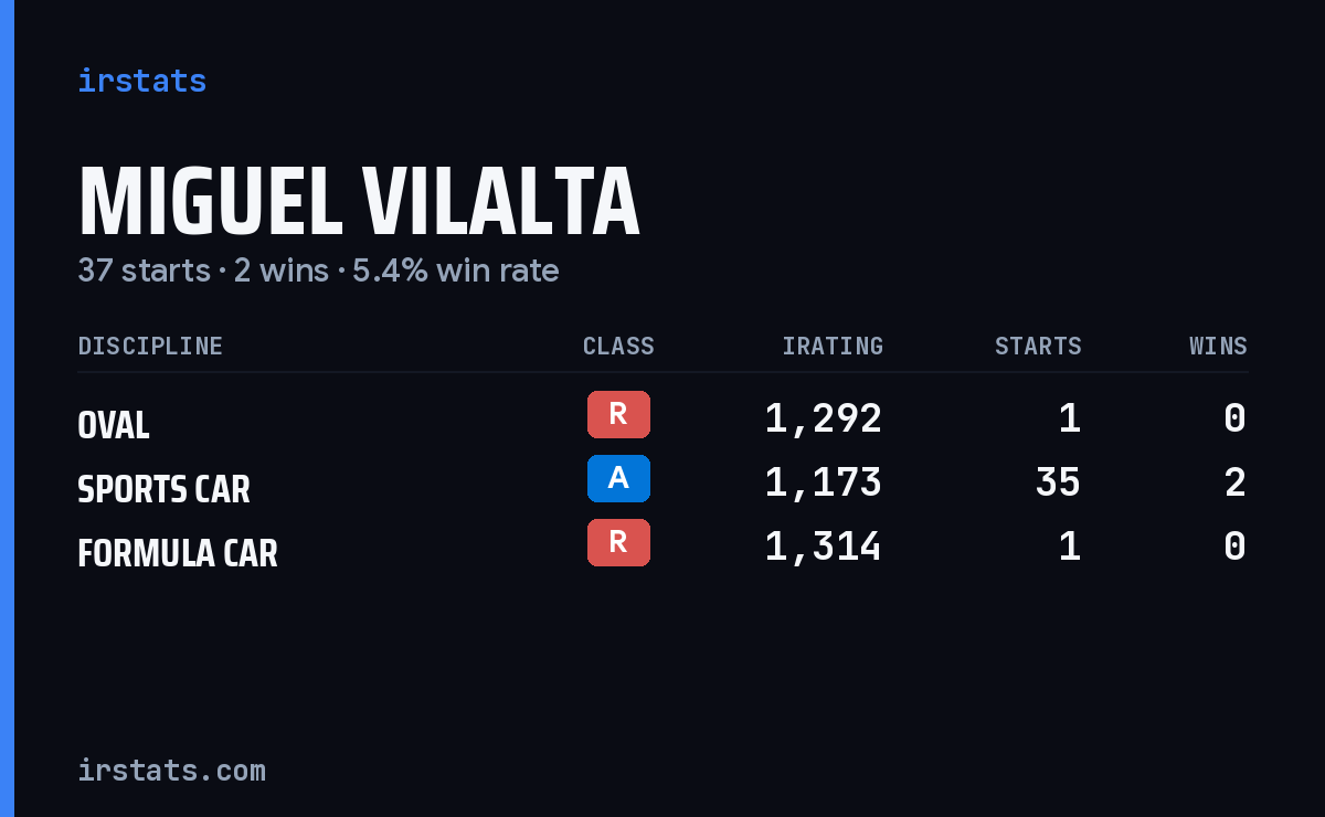 Miguel Vilalta iRacing stats card