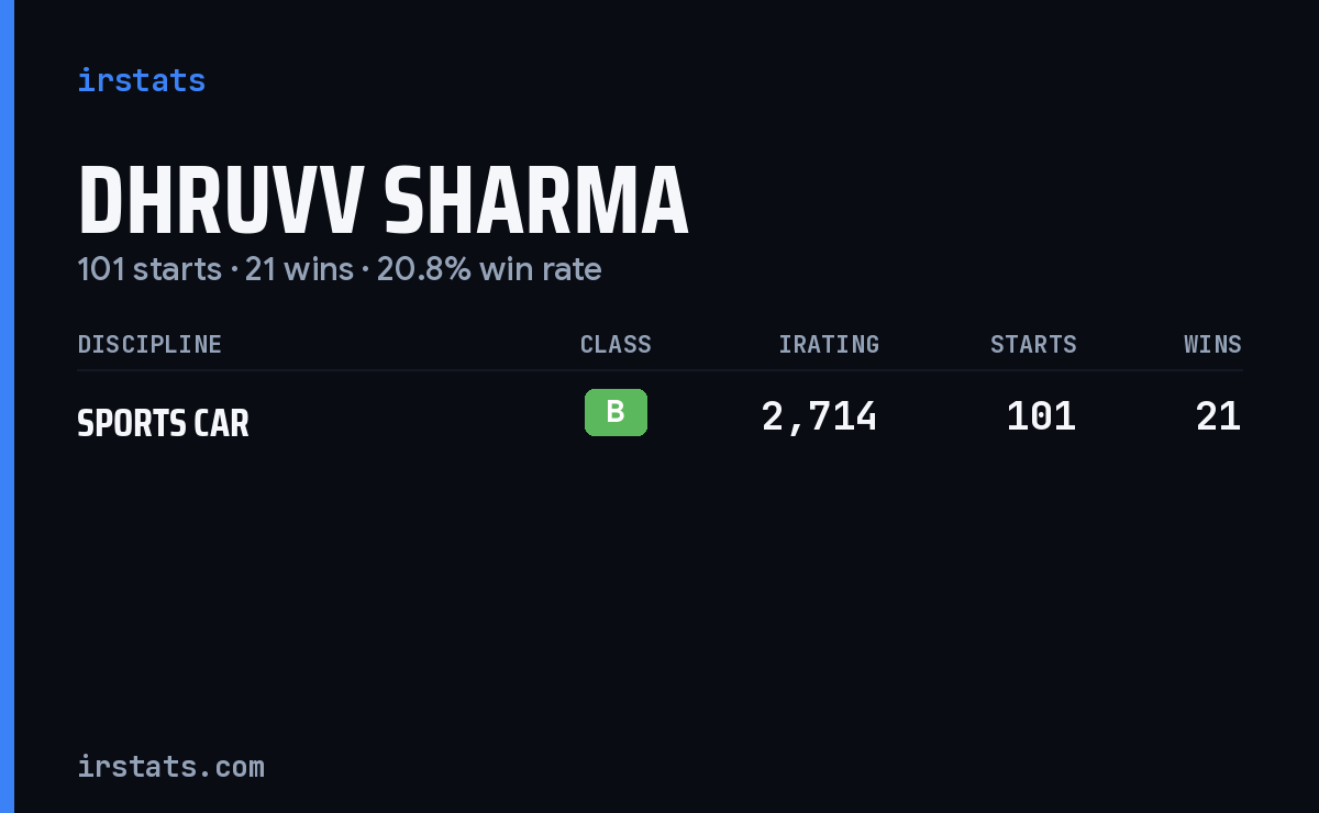 Dhruvv Sharma iRacing stats card
