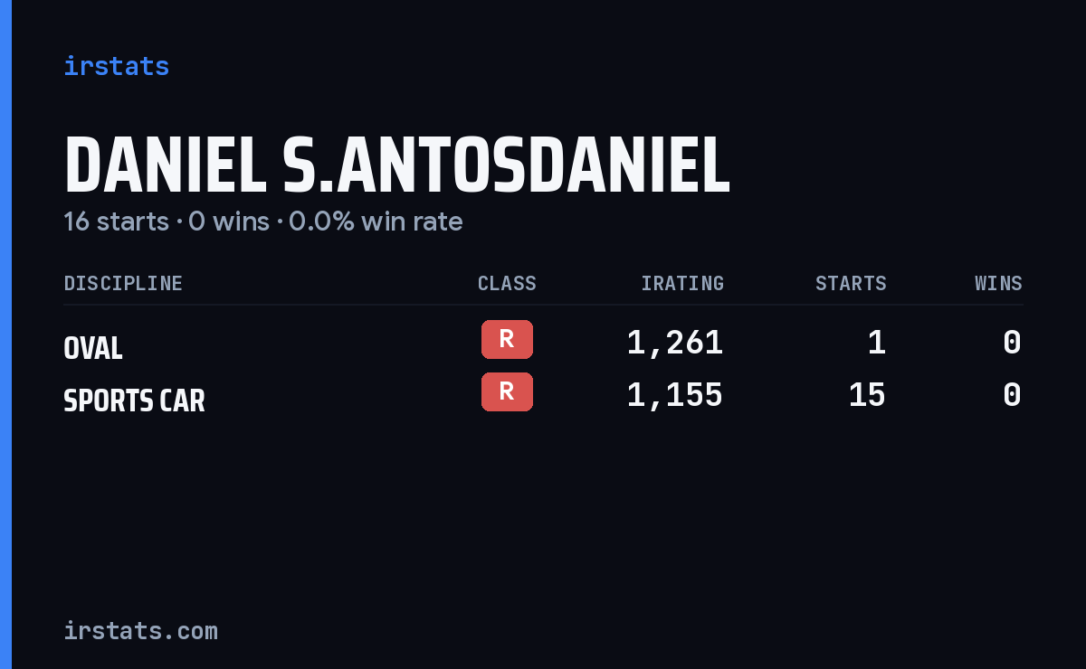 Daniel S.Antosdaniel iRacing stats card
