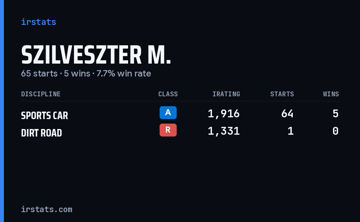 Szilveszter M. iRacing stats card