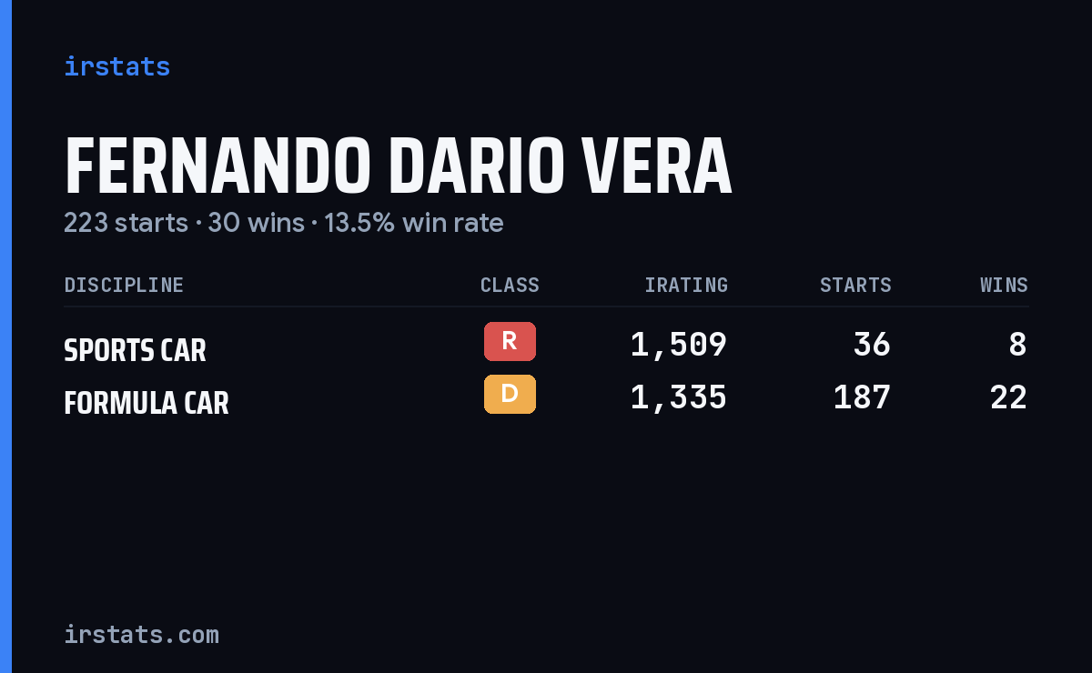 Fernando Dario Vera iRacing stats card
