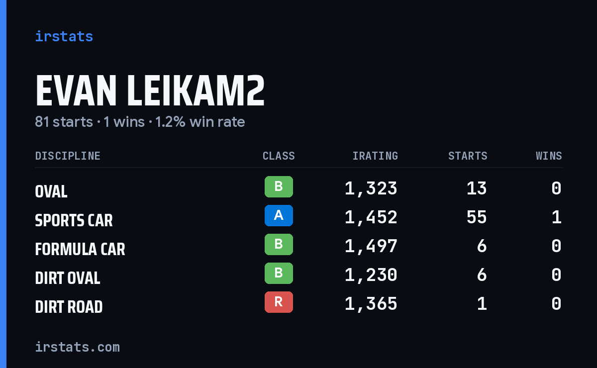 Evan Leikam2 iRacing stats card
