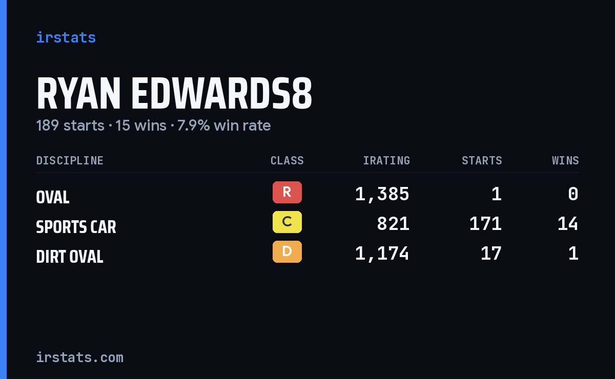 Ryan Edwards8 iRacing stats card