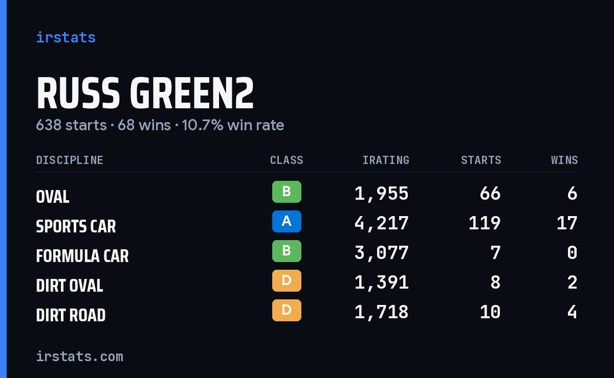 Loading... iRacing stats card
