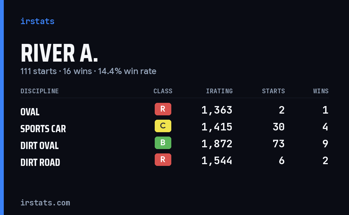 River A. iRacing stats card