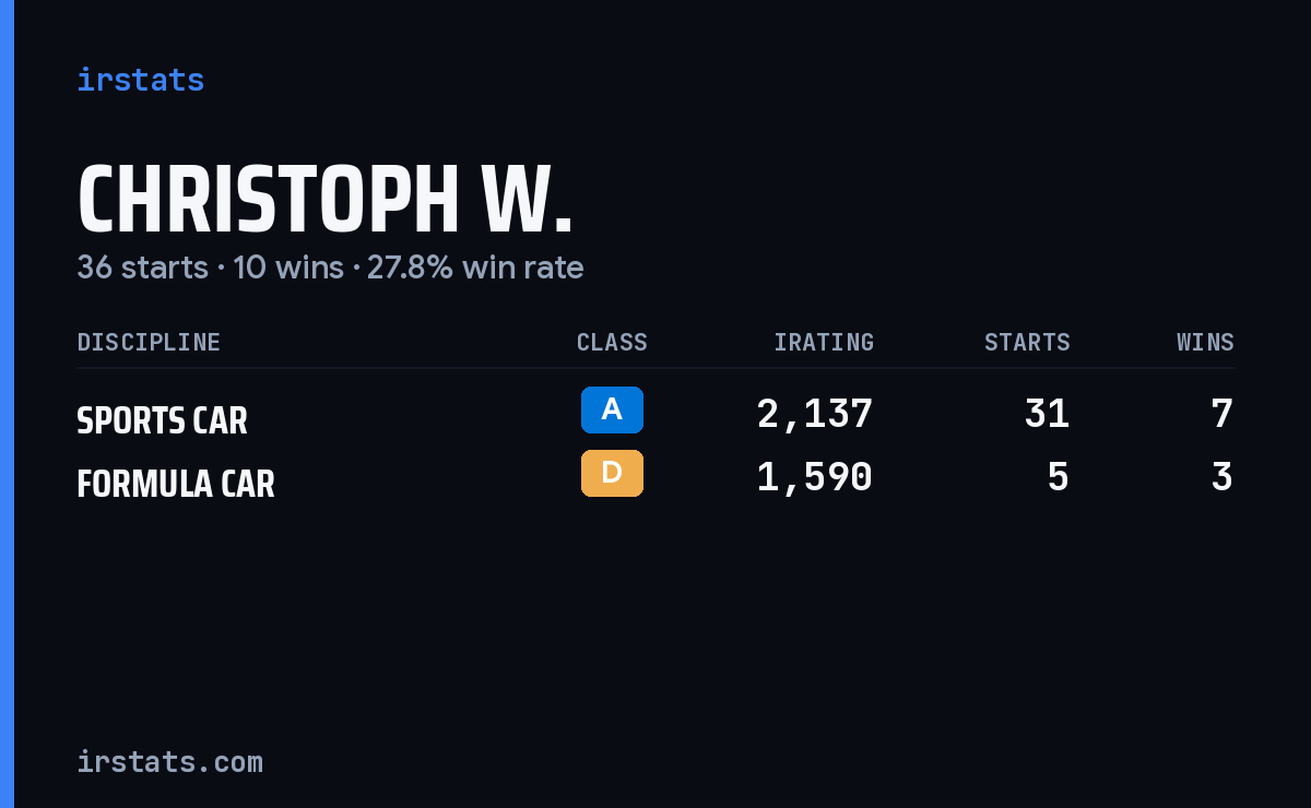 Christoph W. iRacing stats card