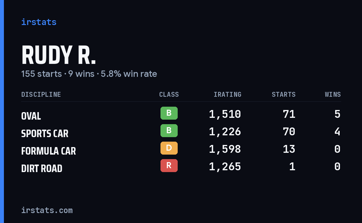 Rudy R. iRacing stats card