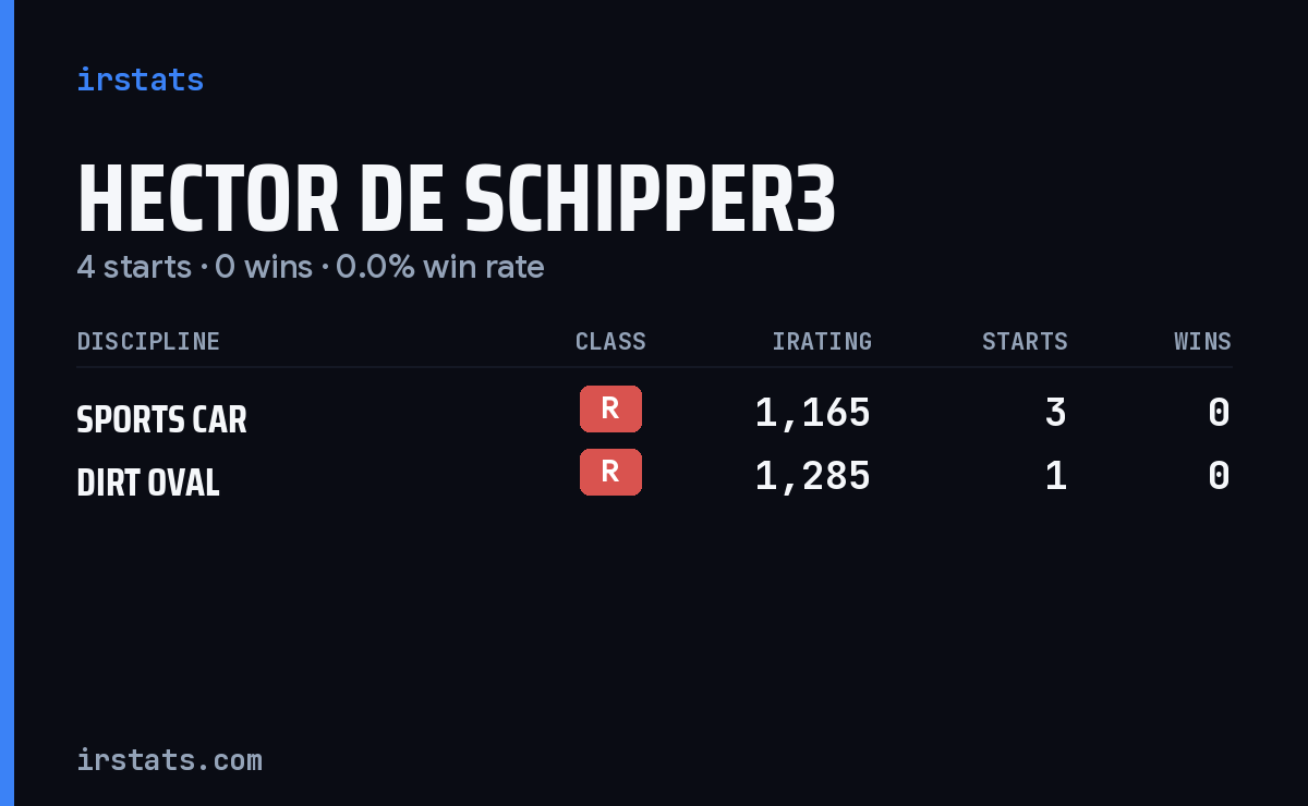 Hector De Schipper3 iRacing stats card