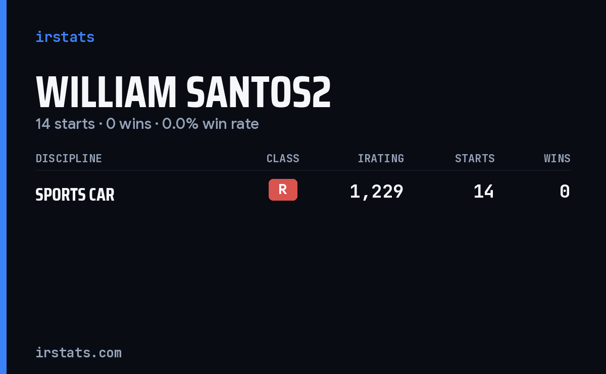 William Santos2 iRacing stats card