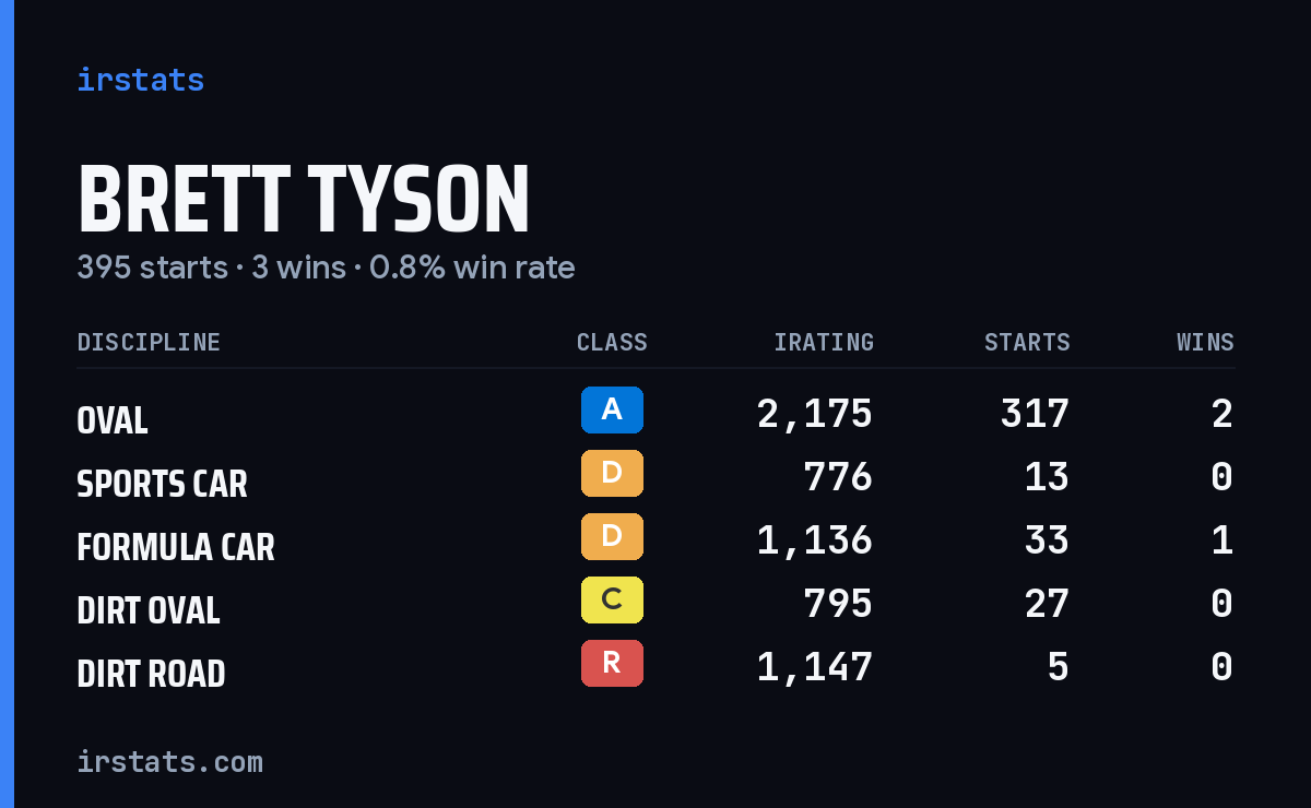 Brett Tyson iRacing stats card
