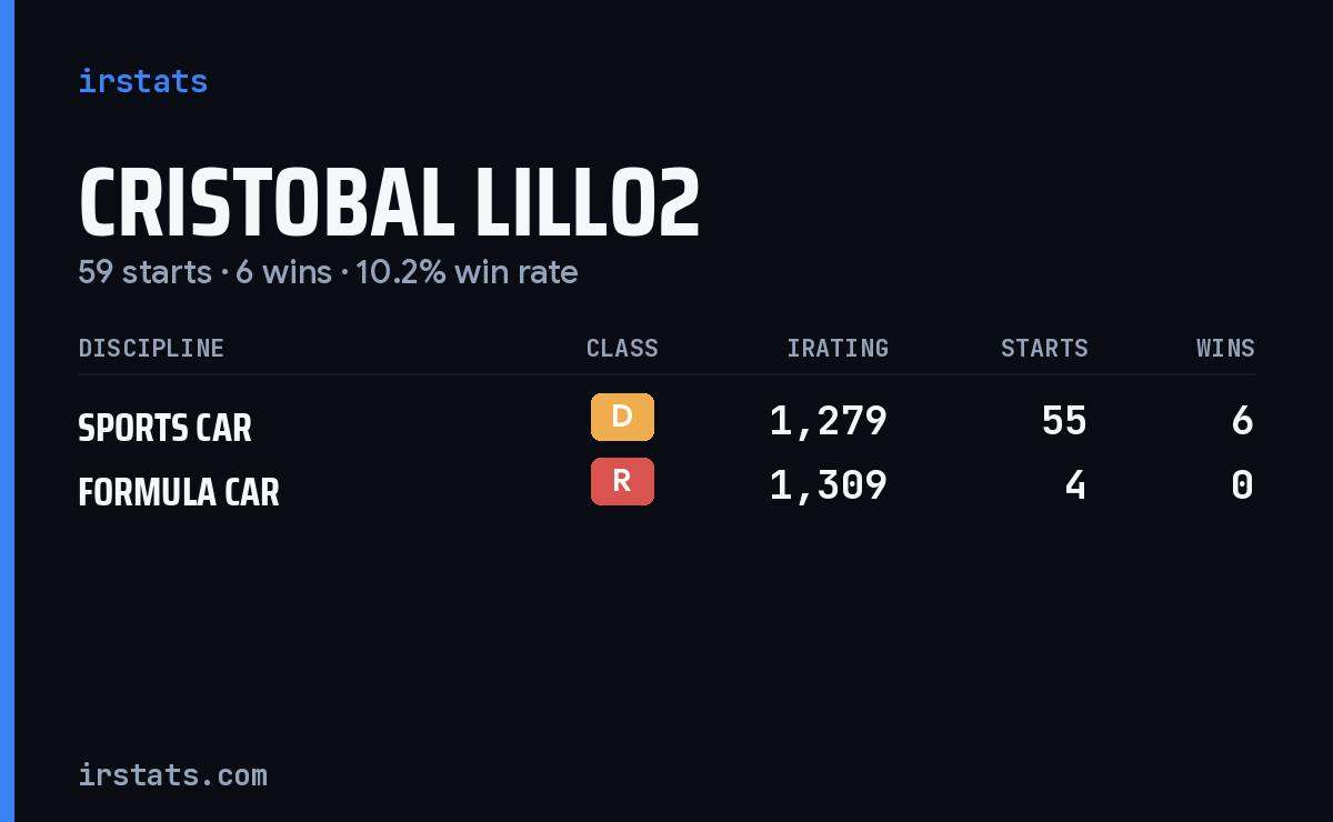 Loading... iRacing stats card