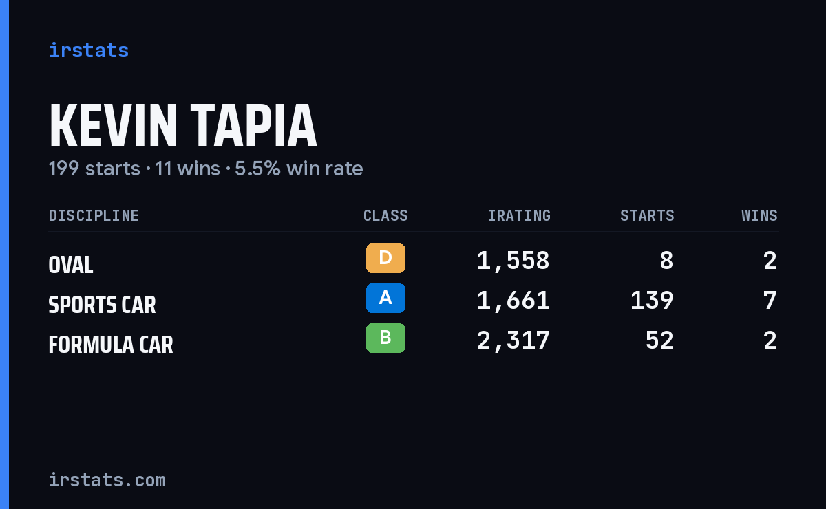 Kevin Tapia iRacing stats card