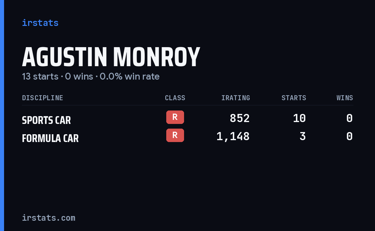 Agustin Monroy iRacing stats card