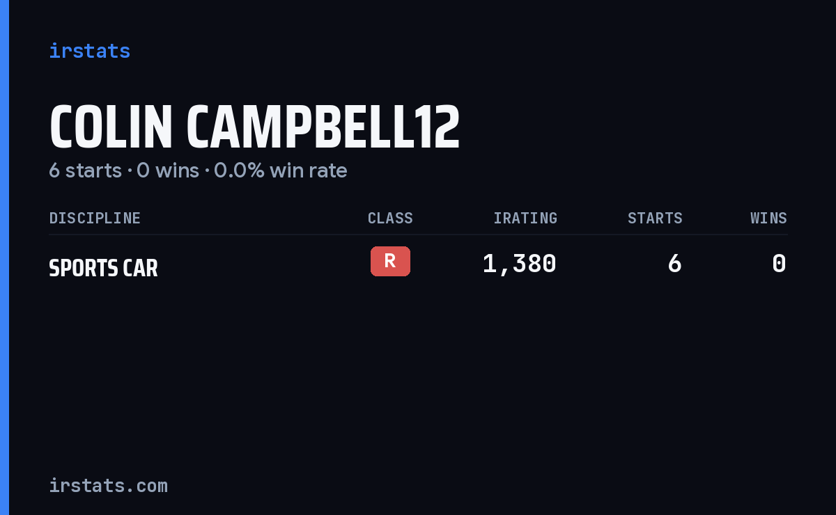 Colin Campbell12 iRacing stats card