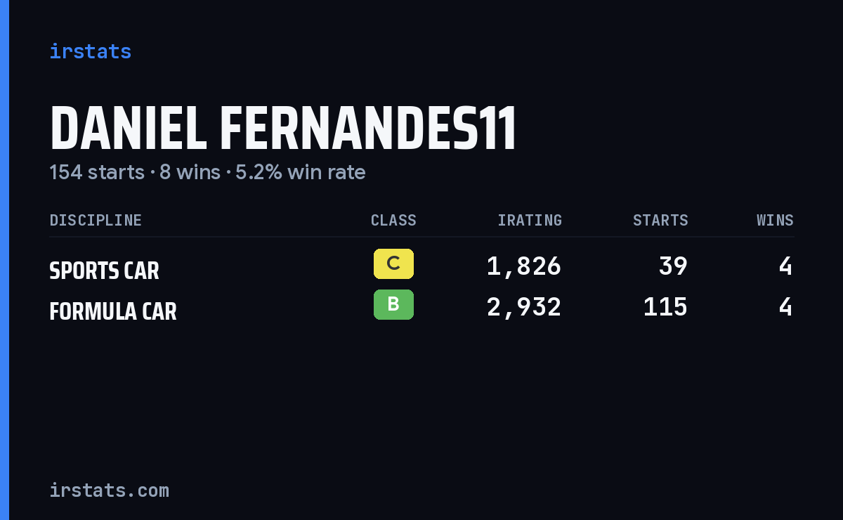 Daniel Fernandes11 iRacing stats card