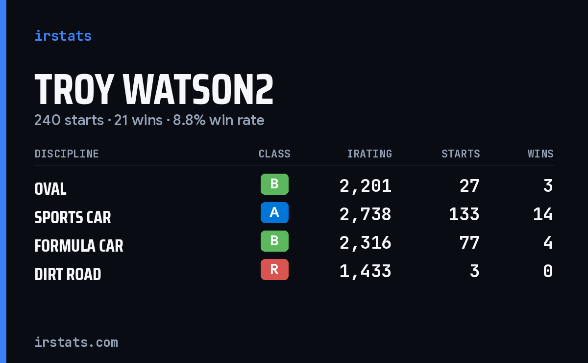 Troy Watson2 iRacing stats card