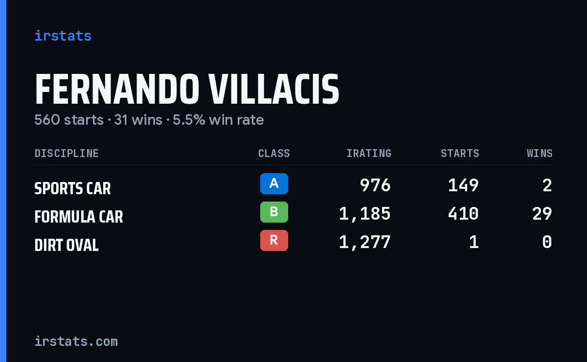 Fernando Villacis iRacing stats card