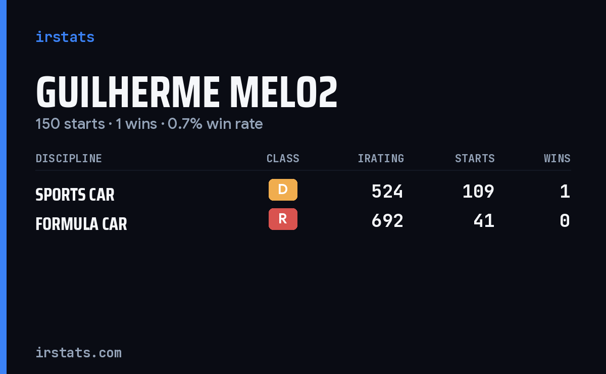 Guilherme Melo2 iRacing stats card