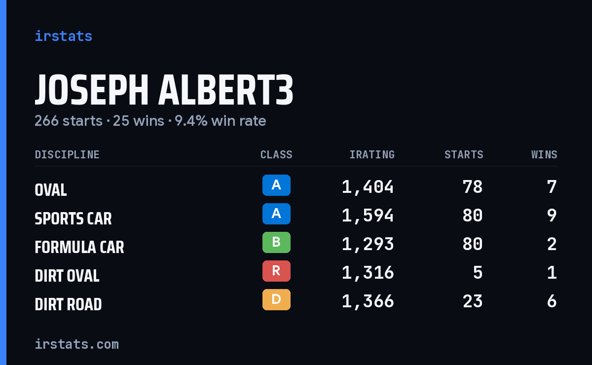 Loading... iRacing stats card