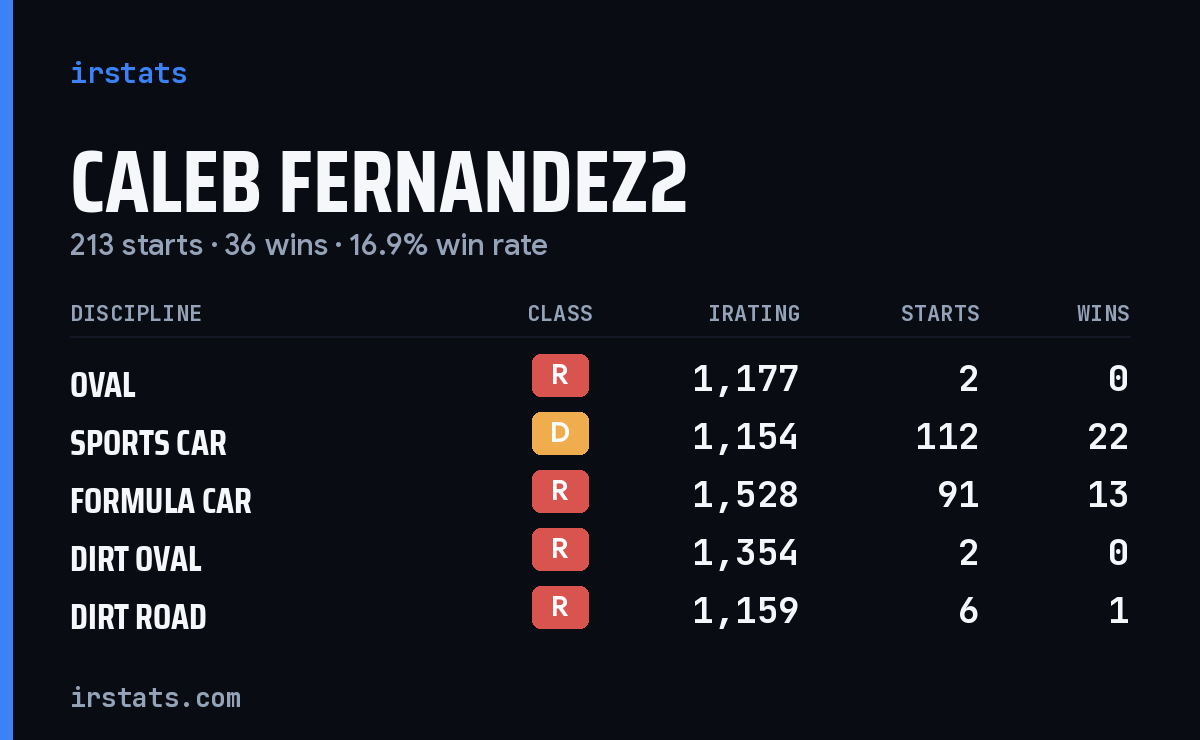 Caleb Fernandez2 iRacing stats card