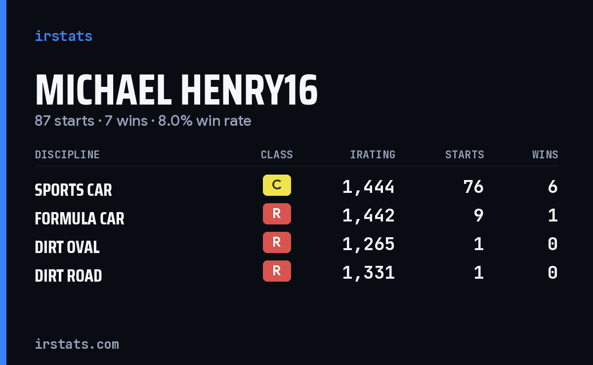 Loading... iRacing stats card