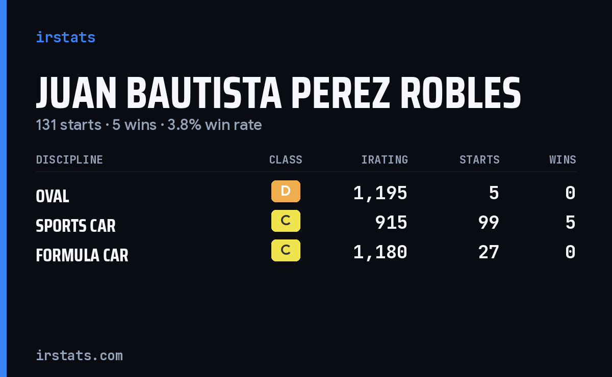 Juan Bautista Perez Robles iRacing stats card