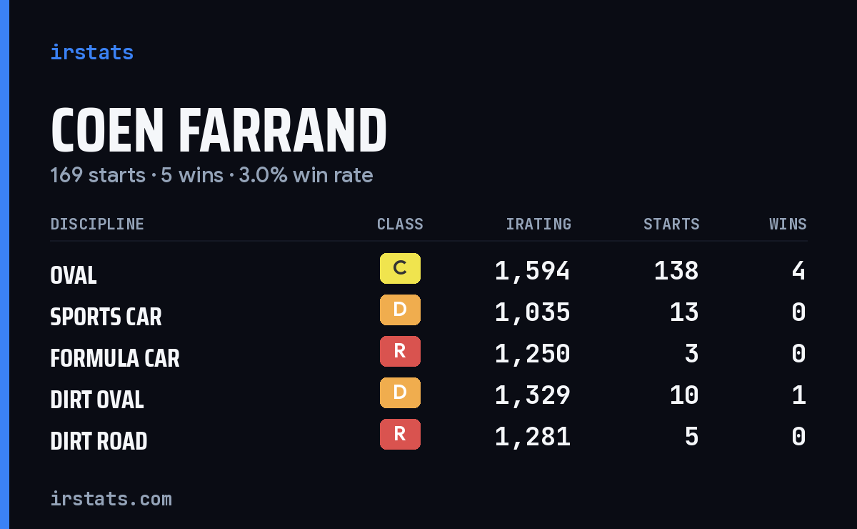 Loading... iRacing stats card