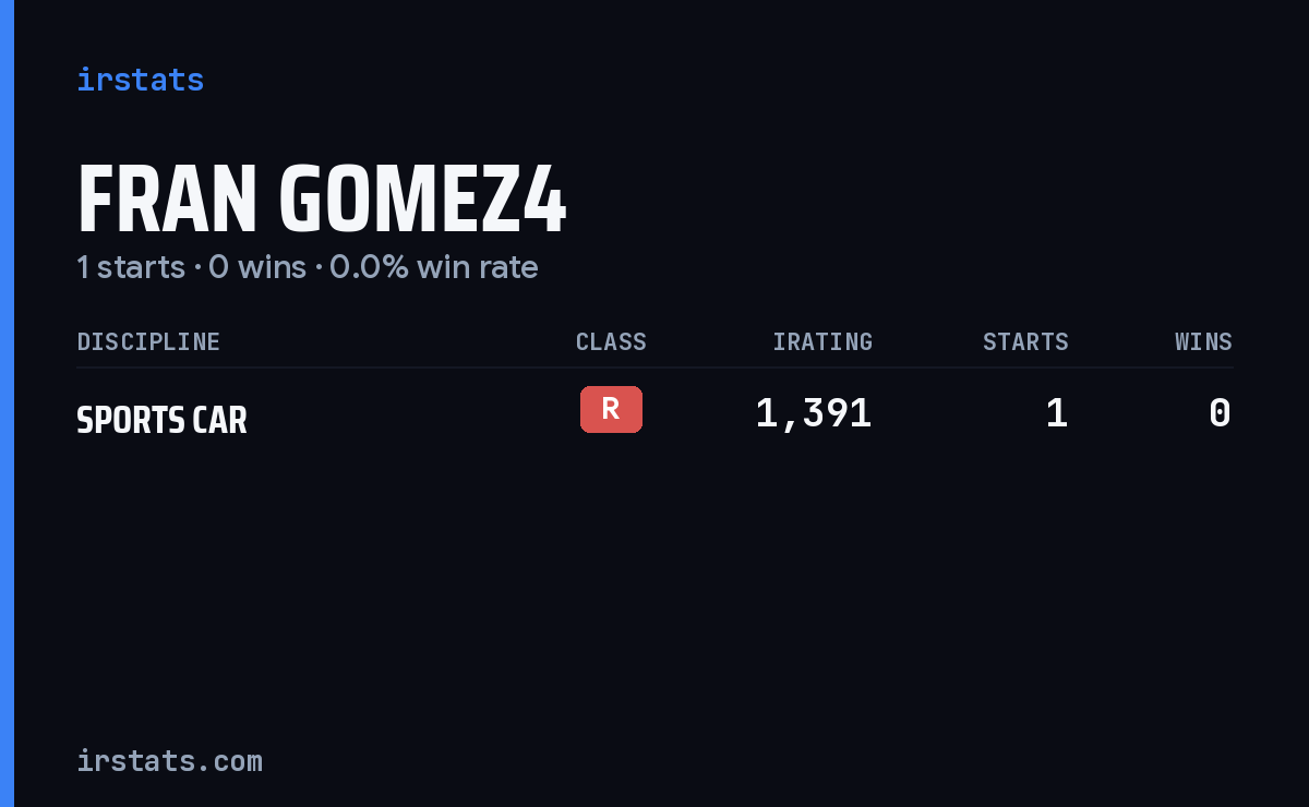 Fran Gomez4 iRacing stats card