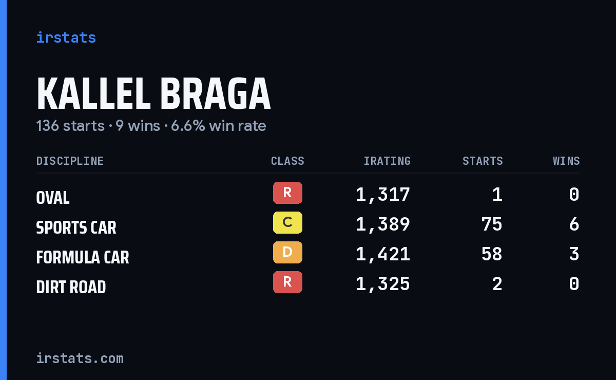 Kallel Braga iRacing stats card