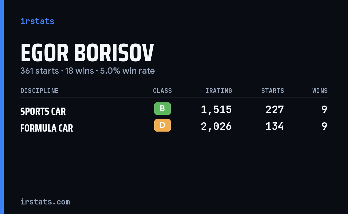 Egor Borisov iRacing stats card