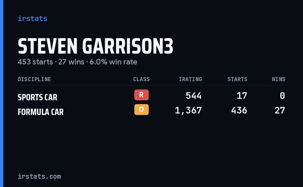 Loading... iRacing stats card