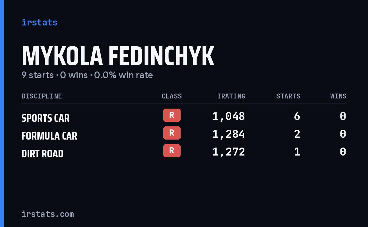 Mykola Fedinchyk iRacing stats card