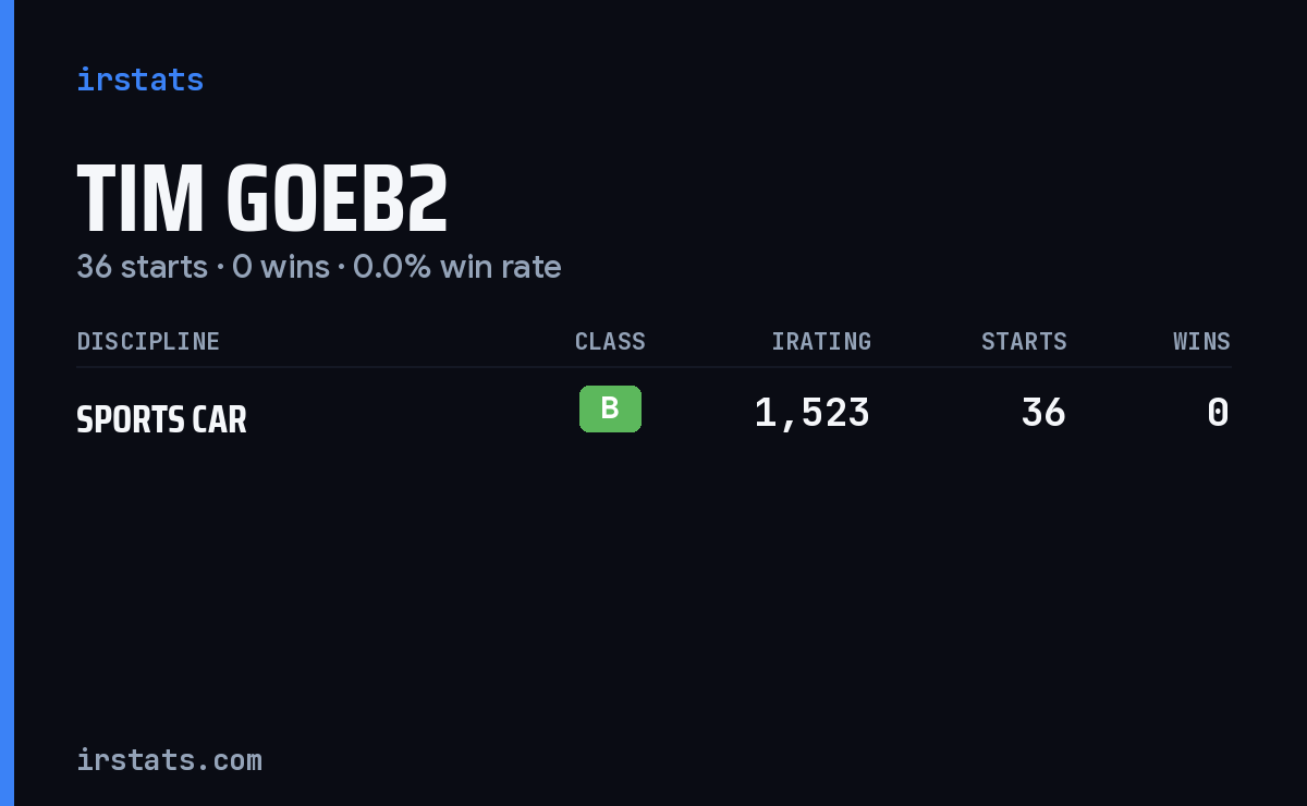 Tim Goeb2 iRacing stats card
