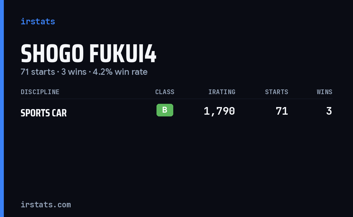 Shogo Fukui4 iRacing stats card