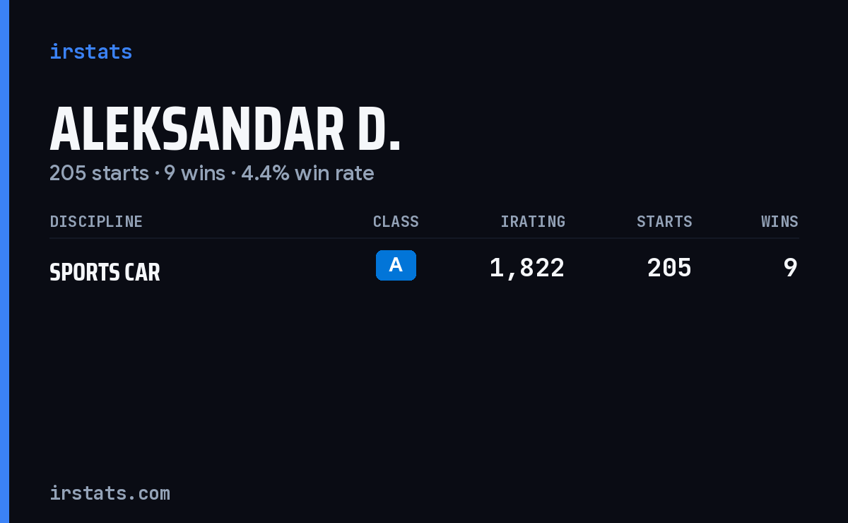 Aleksandar D. iRacing stats card