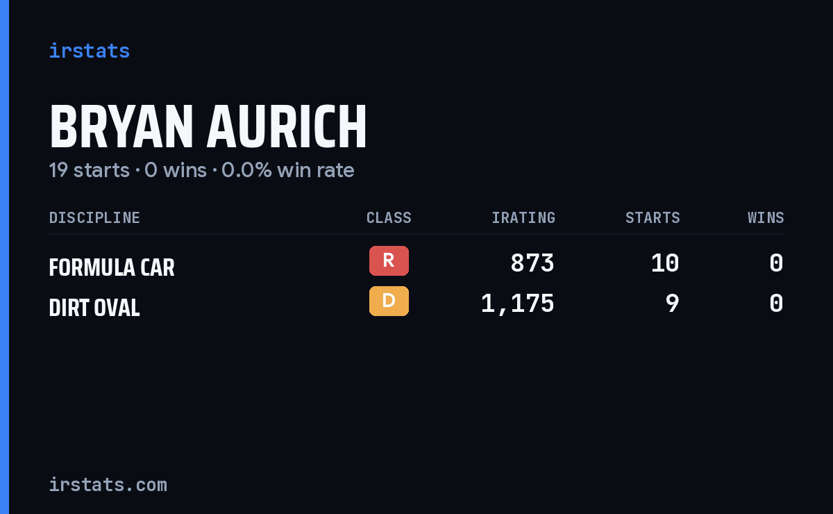 Bryan Aurich iRacing stats card