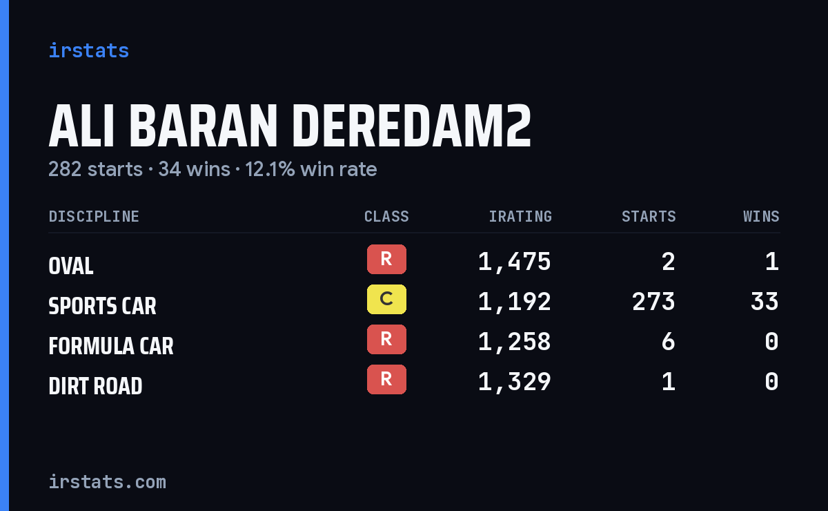 Ali Baran Deredam2 iRacing stats card
