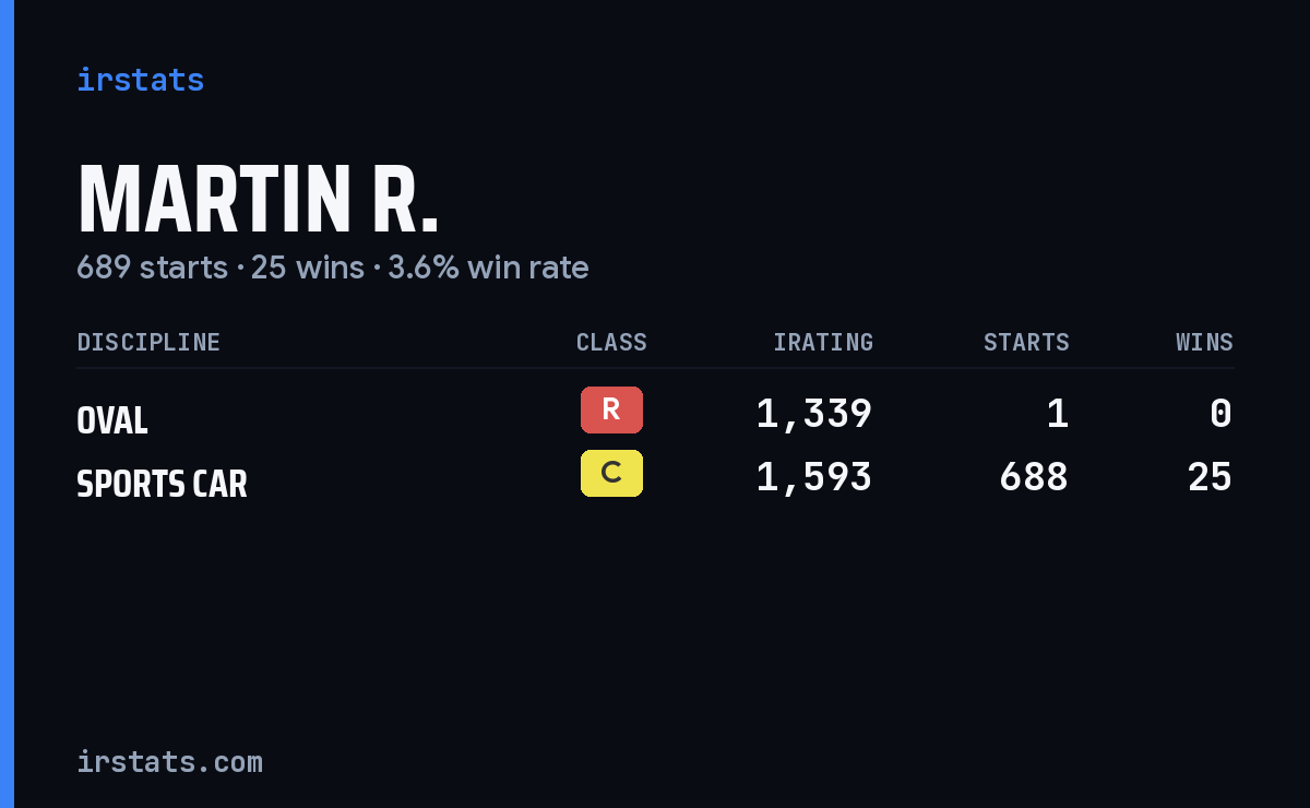 Martin R. iRacing stats card