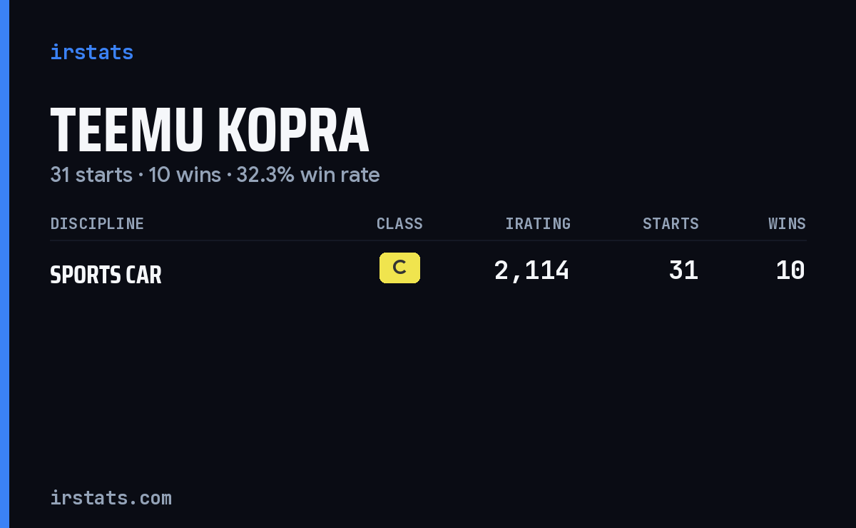 Teemu Kopra iRacing stats card