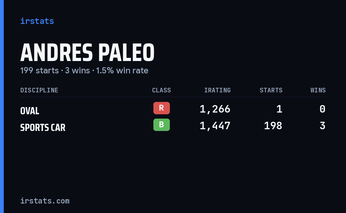 Andres Paleo iRacing stats card