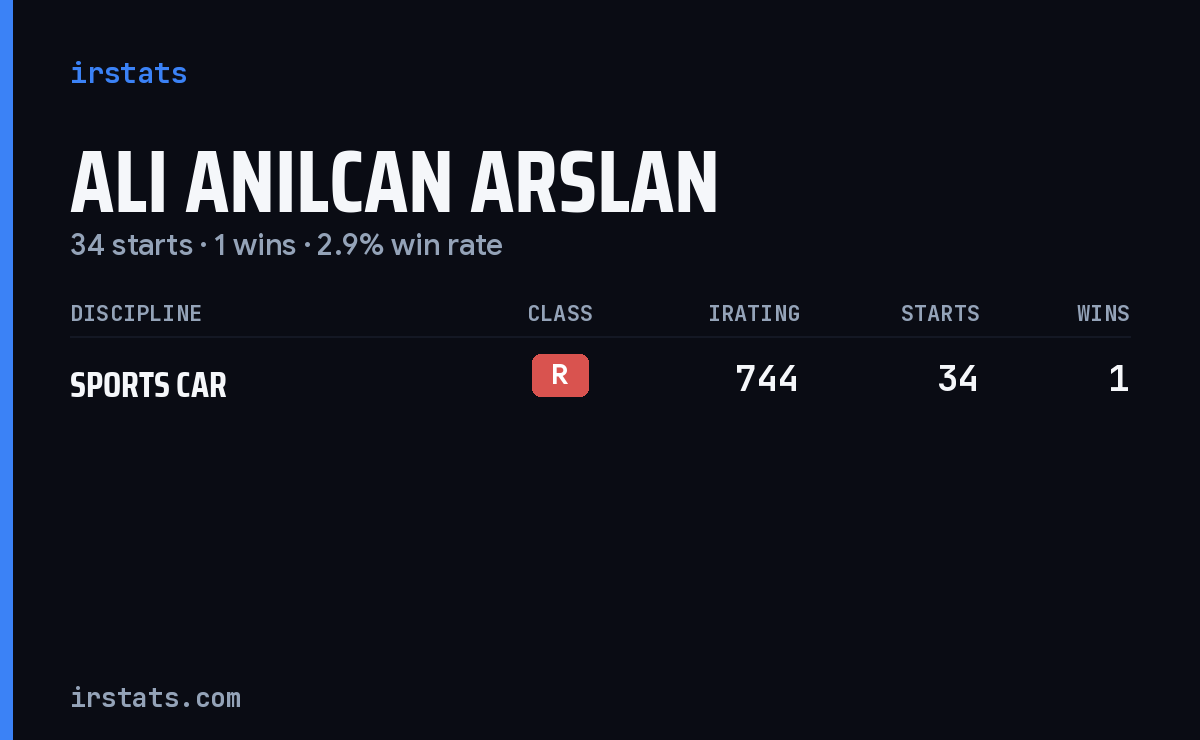 Ali Anılcan Arslan iRacing stats card