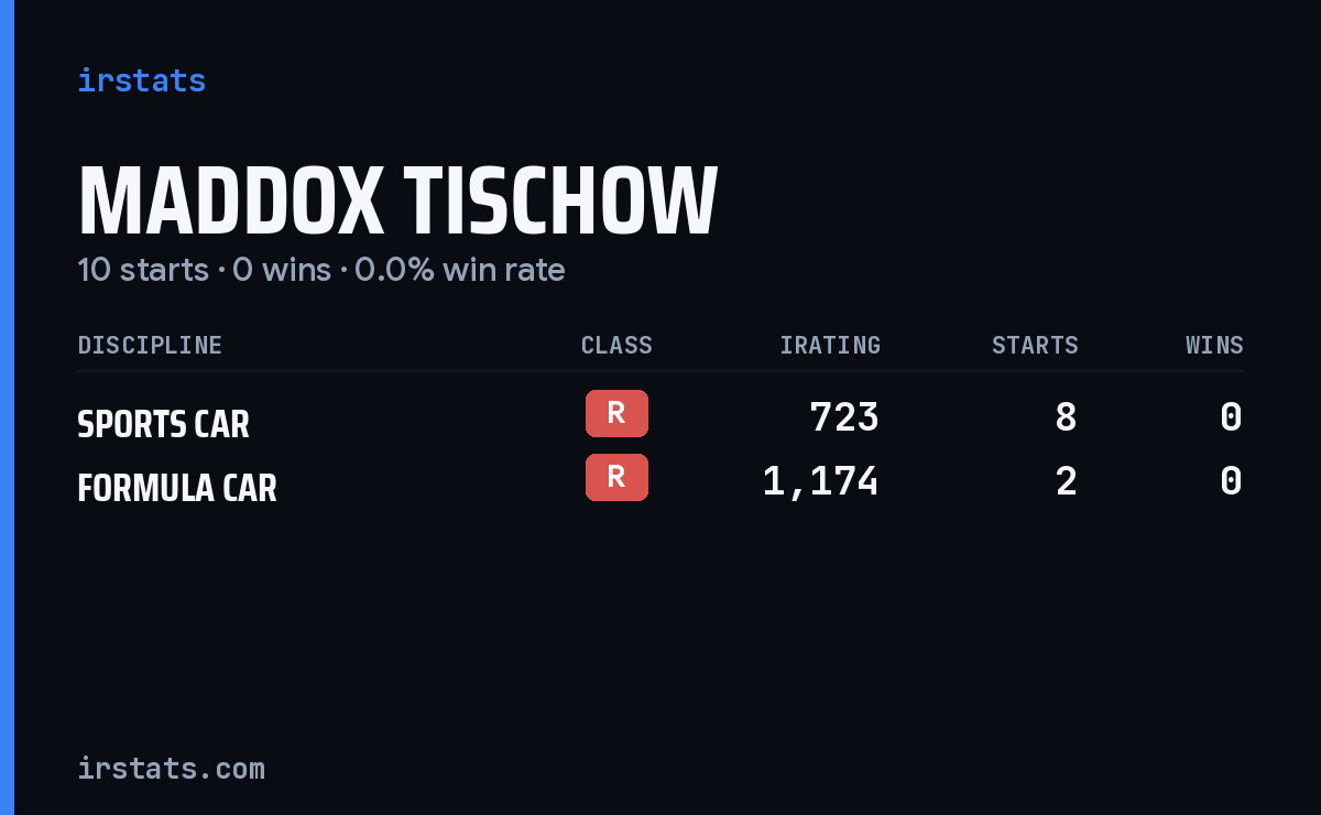 Maddox Tischow iRacing stats card