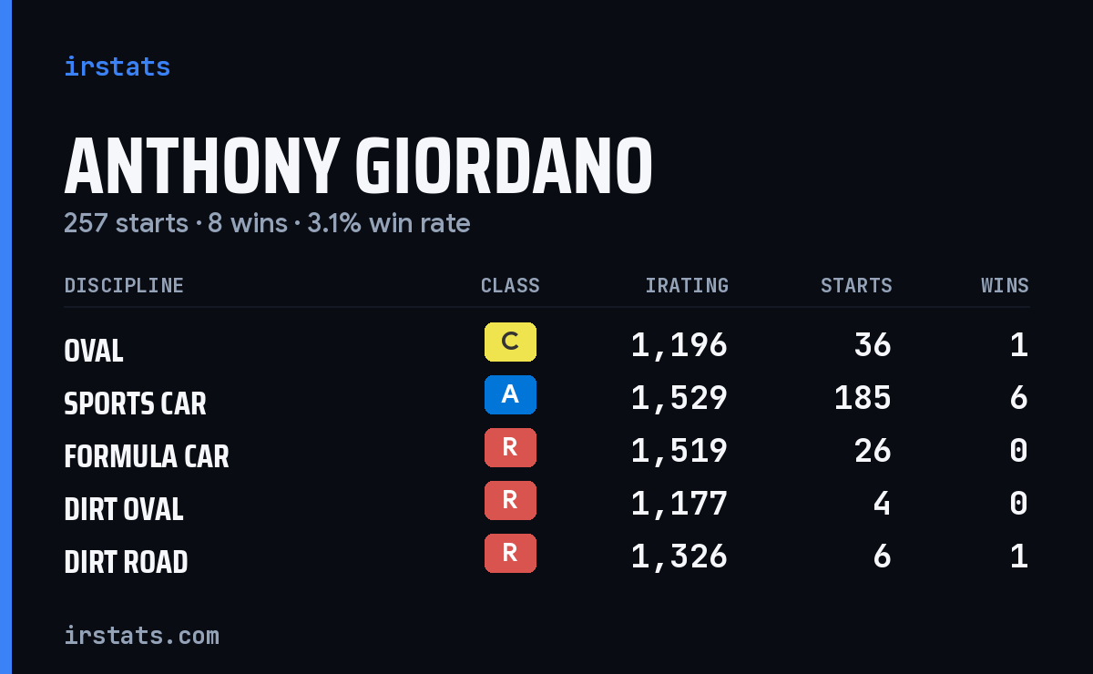 Anthony Giordano iRacing stats card