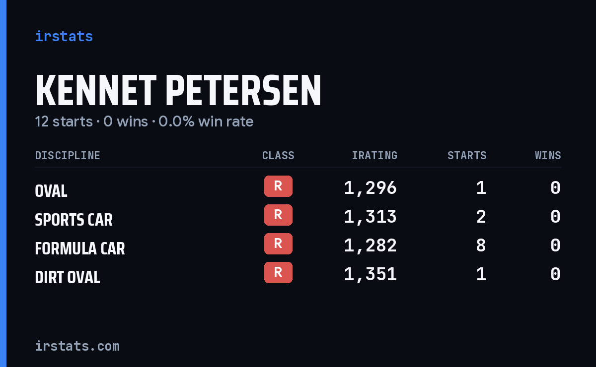 Kennet Petersen iRacing stats card