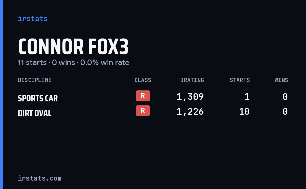 Connor Fox3 iRacing stats card